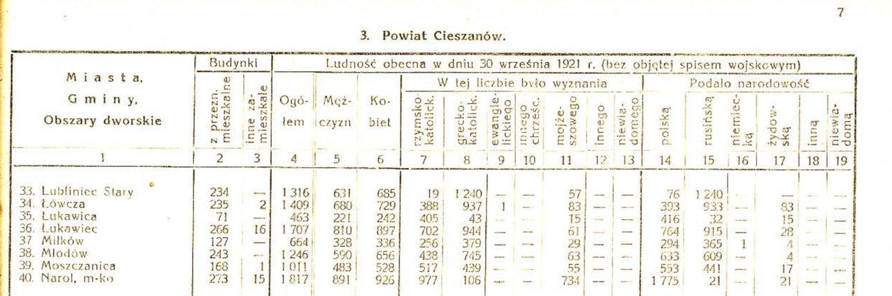 Strona spisu z 1921 roku z liczb� rzymskich katolik�w w gminie Mi�k�w i na obszarze dworskim